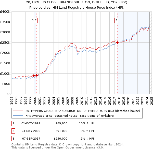 20, HYMERS CLOSE, BRANDESBURTON, DRIFFIELD, YO25 8SQ: Price paid vs HM Land Registry's House Price Index