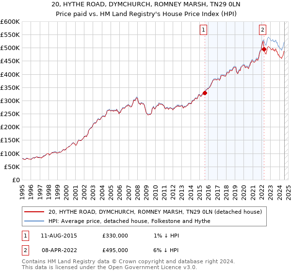 20, HYTHE ROAD, DYMCHURCH, ROMNEY MARSH, TN29 0LN: Price paid vs HM Land Registry's House Price Index