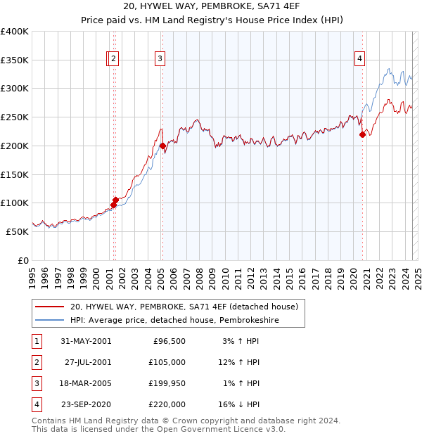 20, HYWEL WAY, PEMBROKE, SA71 4EF: Price paid vs HM Land Registry's House Price Index