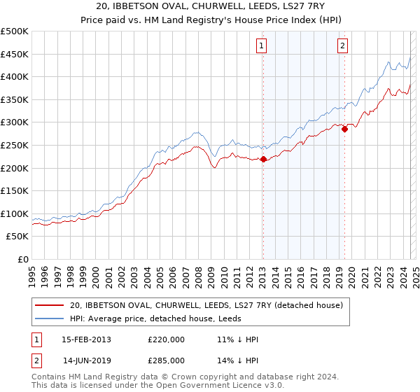 20, IBBETSON OVAL, CHURWELL, LEEDS, LS27 7RY: Price paid vs HM Land Registry's House Price Index