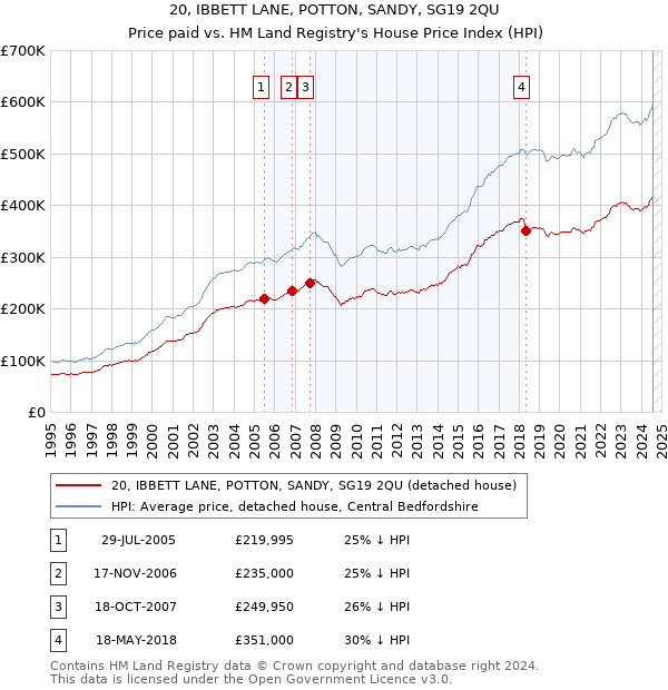 20, IBBETT LANE, POTTON, SANDY, SG19 2QU: Price paid vs HM Land Registry's House Price Index