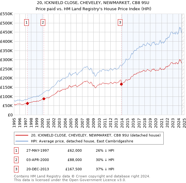 20, ICKNIELD CLOSE, CHEVELEY, NEWMARKET, CB8 9SU: Price paid vs HM Land Registry's House Price Index