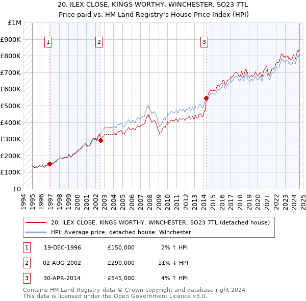 20, ILEX CLOSE, KINGS WORTHY, WINCHESTER, SO23 7TL: Price paid vs HM Land Registry's House Price Index