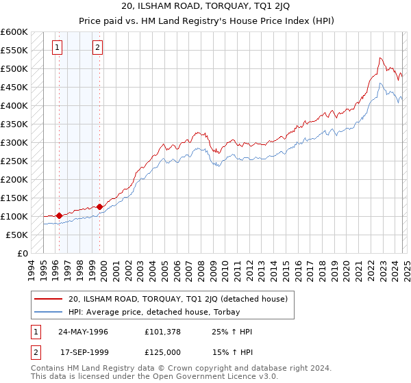 20, ILSHAM ROAD, TORQUAY, TQ1 2JQ: Price paid vs HM Land Registry's House Price Index