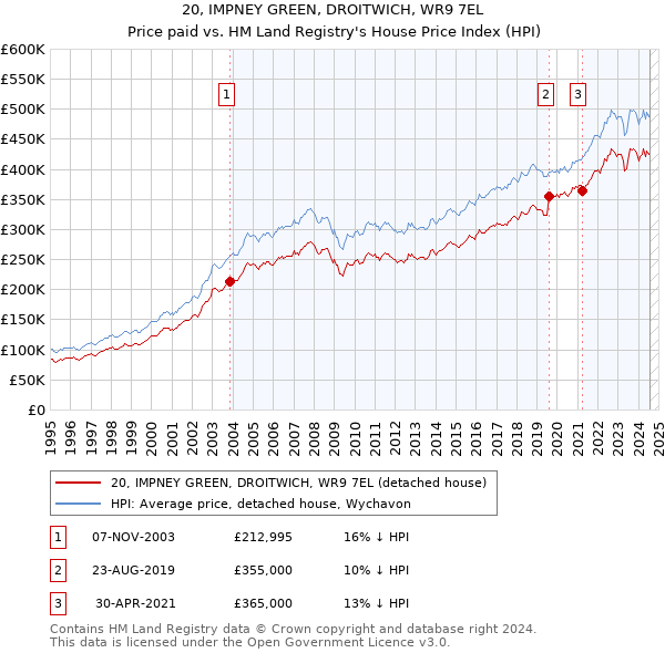 20, IMPNEY GREEN, DROITWICH, WR9 7EL: Price paid vs HM Land Registry's House Price Index