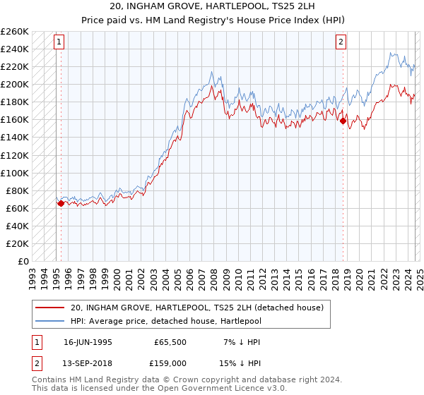 20, INGHAM GROVE, HARTLEPOOL, TS25 2LH: Price paid vs HM Land Registry's House Price Index