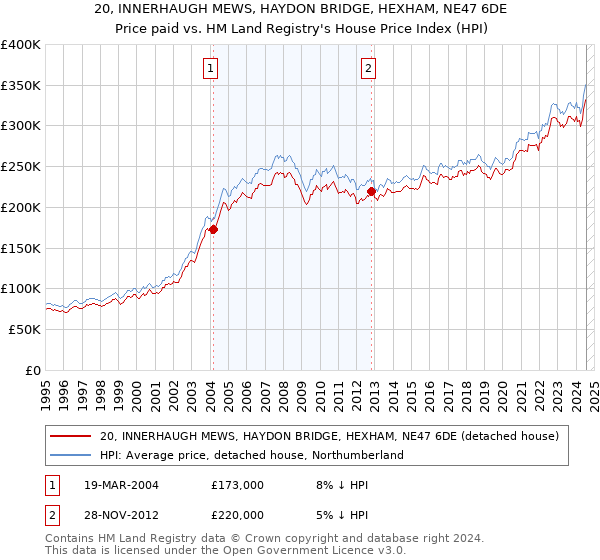 20, INNERHAUGH MEWS, HAYDON BRIDGE, HEXHAM, NE47 6DE: Price paid vs HM Land Registry's House Price Index