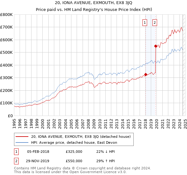 20, IONA AVENUE, EXMOUTH, EX8 3JQ: Price paid vs HM Land Registry's House Price Index