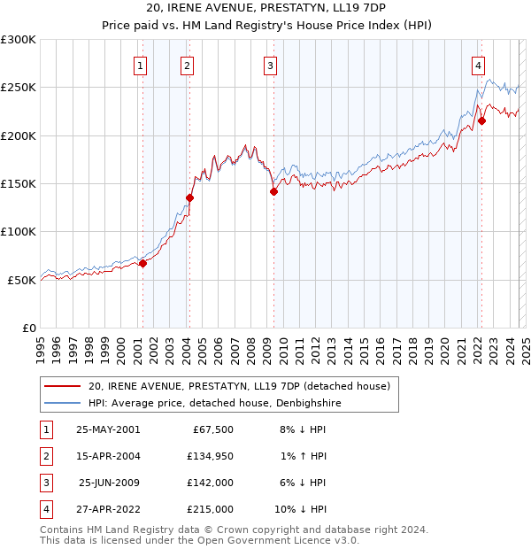 20, IRENE AVENUE, PRESTATYN, LL19 7DP: Price paid vs HM Land Registry's House Price Index