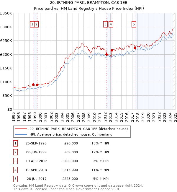 20, IRTHING PARK, BRAMPTON, CA8 1EB: Price paid vs HM Land Registry's House Price Index