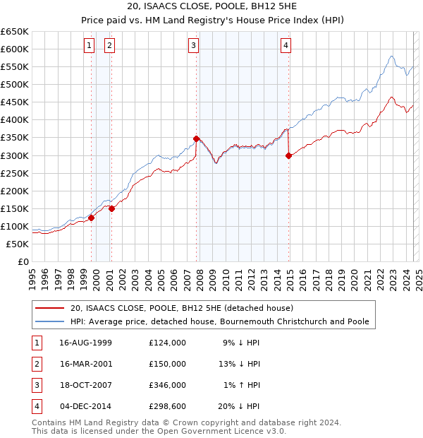 20, ISAACS CLOSE, POOLE, BH12 5HE: Price paid vs HM Land Registry's House Price Index