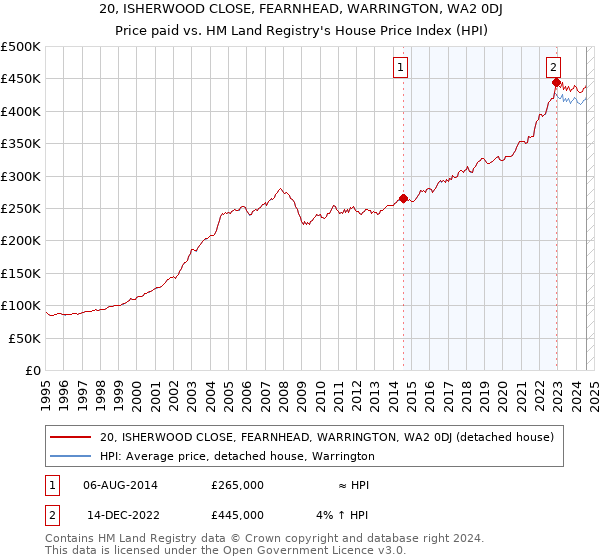 20, ISHERWOOD CLOSE, FEARNHEAD, WARRINGTON, WA2 0DJ: Price paid vs HM Land Registry's House Price Index