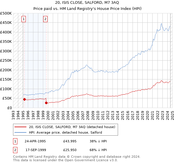 20, ISIS CLOSE, SALFORD, M7 3AQ: Price paid vs HM Land Registry's House Price Index