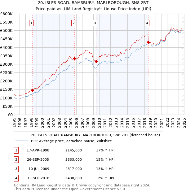 20, ISLES ROAD, RAMSBURY, MARLBOROUGH, SN8 2RT: Price paid vs HM Land Registry's House Price Index