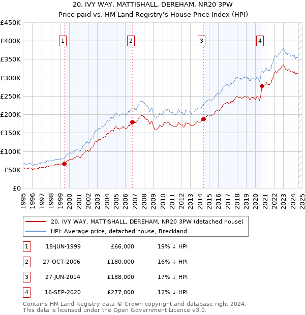 20, IVY WAY, MATTISHALL, DEREHAM, NR20 3PW: Price paid vs HM Land Registry's House Price Index