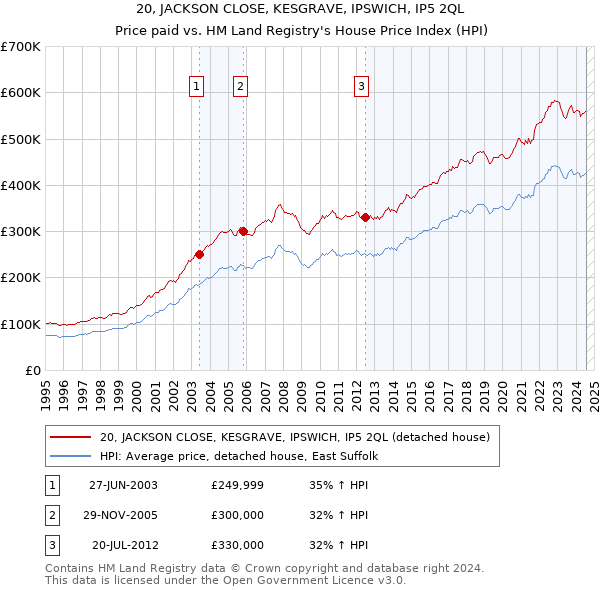 20, JACKSON CLOSE, KESGRAVE, IPSWICH, IP5 2QL: Price paid vs HM Land Registry's House Price Index