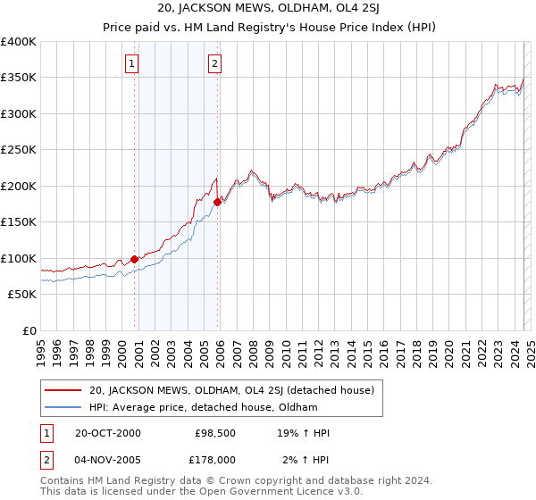 20, JACKSON MEWS, OLDHAM, OL4 2SJ: Price paid vs HM Land Registry's House Price Index