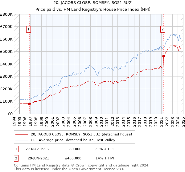 20, JACOBS CLOSE, ROMSEY, SO51 5UZ: Price paid vs HM Land Registry's House Price Index