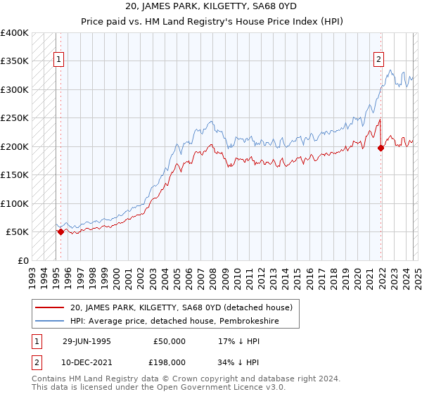 20, JAMES PARK, KILGETTY, SA68 0YD: Price paid vs HM Land Registry's House Price Index