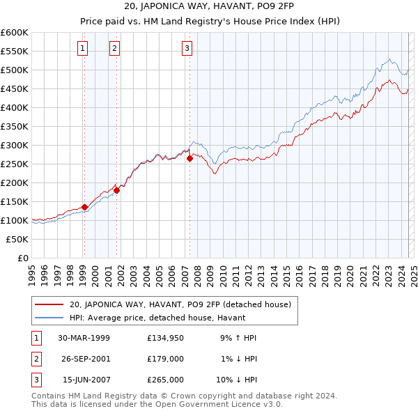 20, JAPONICA WAY, HAVANT, PO9 2FP: Price paid vs HM Land Registry's House Price Index