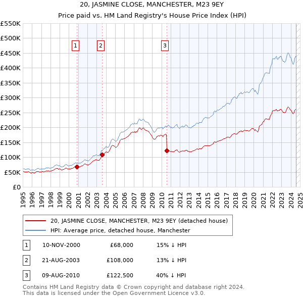 20, JASMINE CLOSE, MANCHESTER, M23 9EY: Price paid vs HM Land Registry's House Price Index