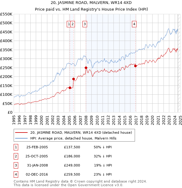 20, JASMINE ROAD, MALVERN, WR14 4XD: Price paid vs HM Land Registry's House Price Index