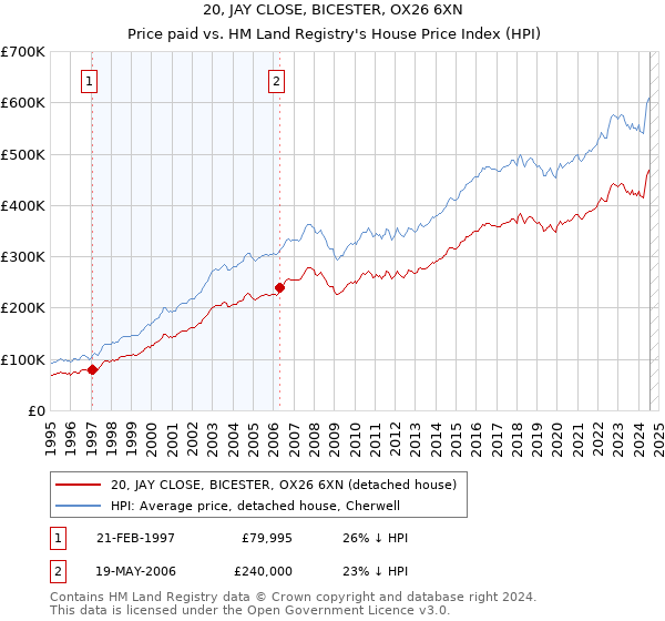 20, JAY CLOSE, BICESTER, OX26 6XN: Price paid vs HM Land Registry's House Price Index