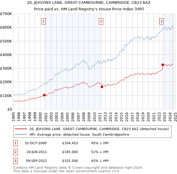 20, JEAVONS LANE, GREAT CAMBOURNE, CAMBRIDGE, CB23 6AZ: Price paid vs HM Land Registry's House Price Index