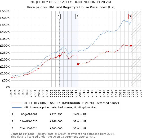 20, JEFFREY DRIVE, SAPLEY, HUNTINGDON, PE28 2GF: Price paid vs HM Land Registry's House Price Index