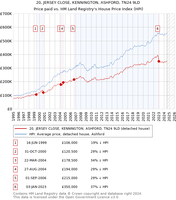 20, JERSEY CLOSE, KENNINGTON, ASHFORD, TN24 9LD: Price paid vs HM Land Registry's House Price Index