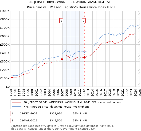 20, JERSEY DRIVE, WINNERSH, WOKINGHAM, RG41 5FR: Price paid vs HM Land Registry's House Price Index