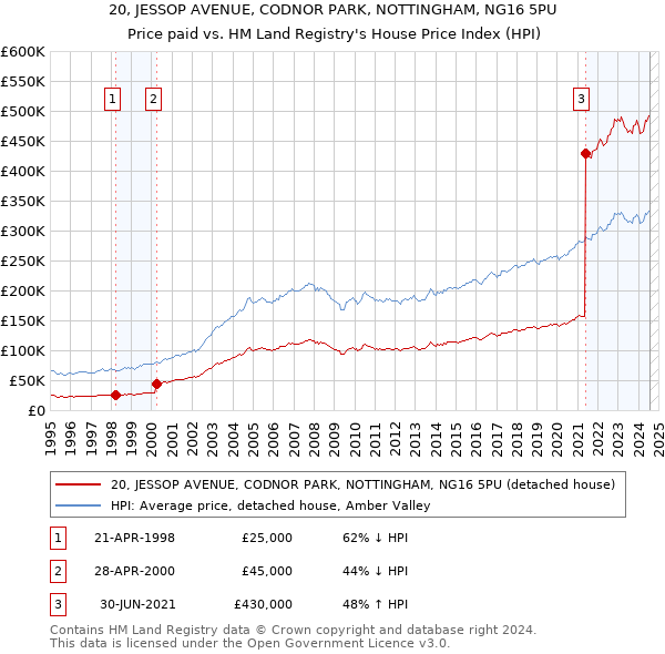 20, JESSOP AVENUE, CODNOR PARK, NOTTINGHAM, NG16 5PU: Price paid vs HM Land Registry's House Price Index