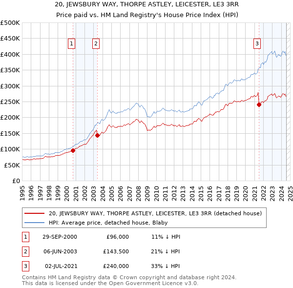 20, JEWSBURY WAY, THORPE ASTLEY, LEICESTER, LE3 3RR: Price paid vs HM Land Registry's House Price Index