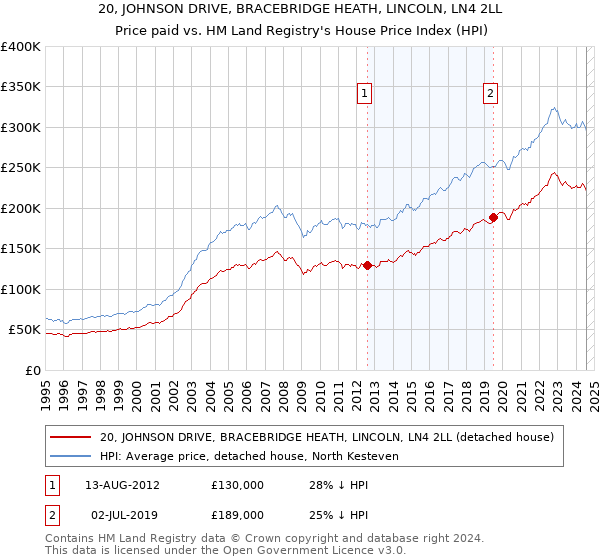 20, JOHNSON DRIVE, BRACEBRIDGE HEATH, LINCOLN, LN4 2LL: Price paid vs HM Land Registry's House Price Index