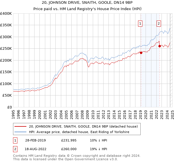 20, JOHNSON DRIVE, SNAITH, GOOLE, DN14 9BP: Price paid vs HM Land Registry's House Price Index