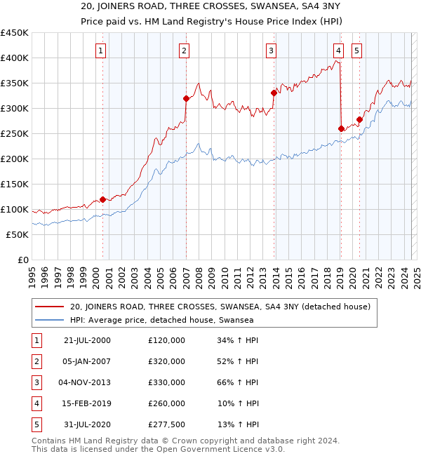 20, JOINERS ROAD, THREE CROSSES, SWANSEA, SA4 3NY: Price paid vs HM Land Registry's House Price Index