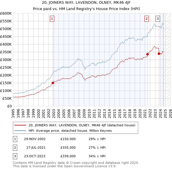 20, JOINERS WAY, LAVENDON, OLNEY, MK46 4JF: Price paid vs HM Land Registry's House Price Index