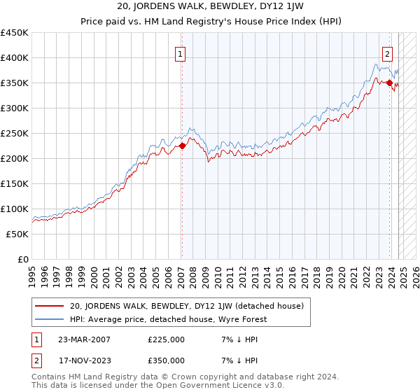 20, JORDENS WALK, BEWDLEY, DY12 1JW: Price paid vs HM Land Registry's House Price Index