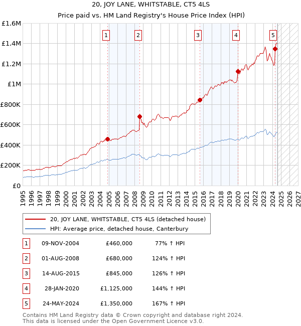 20, JOY LANE, WHITSTABLE, CT5 4LS: Price paid vs HM Land Registry's House Price Index