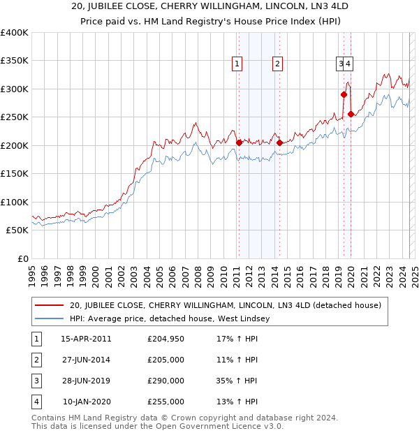 20, JUBILEE CLOSE, CHERRY WILLINGHAM, LINCOLN, LN3 4LD: Price paid vs HM Land Registry's House Price Index