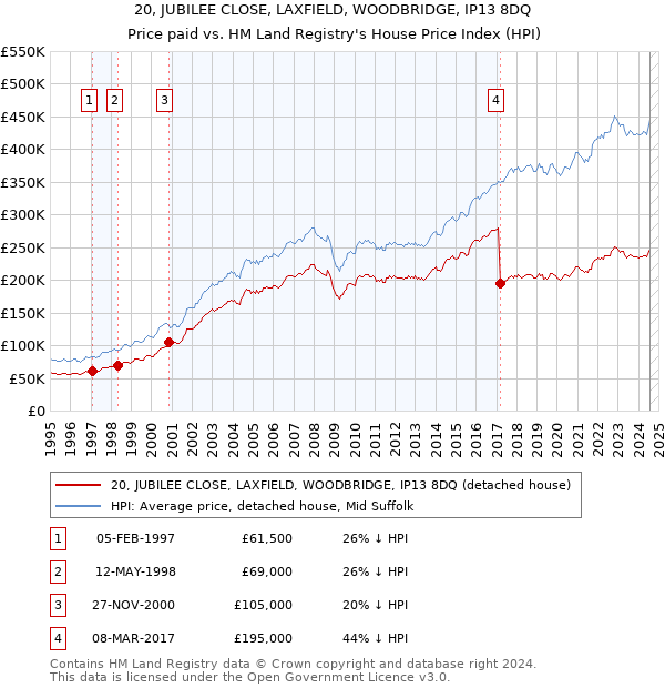 20, JUBILEE CLOSE, LAXFIELD, WOODBRIDGE, IP13 8DQ: Price paid vs HM Land Registry's House Price Index