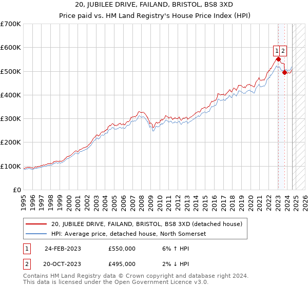 20, JUBILEE DRIVE, FAILAND, BRISTOL, BS8 3XD: Price paid vs HM Land Registry's House Price Index