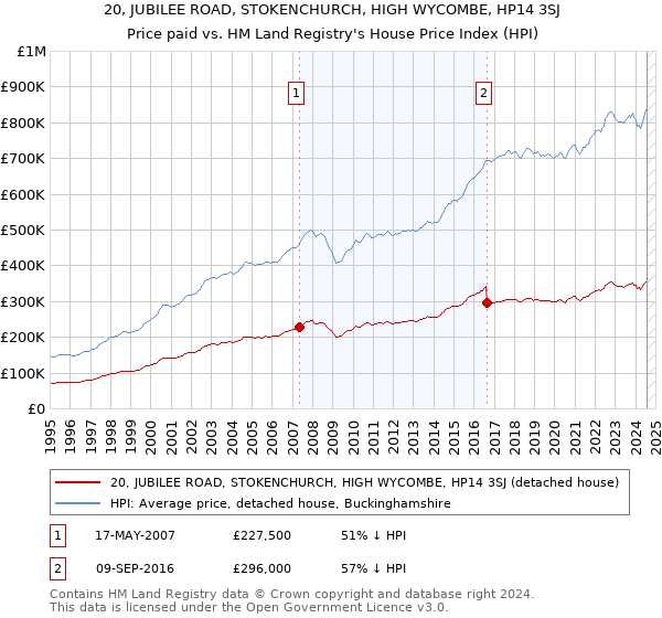 20, JUBILEE ROAD, STOKENCHURCH, HIGH WYCOMBE, HP14 3SJ: Price paid vs HM Land Registry's House Price Index