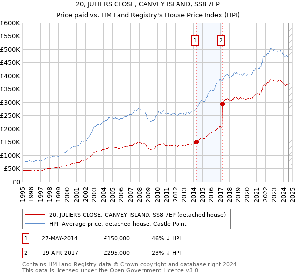 20, JULIERS CLOSE, CANVEY ISLAND, SS8 7EP: Price paid vs HM Land Registry's House Price Index