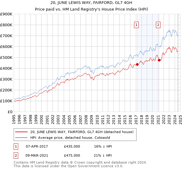 20, JUNE LEWIS WAY, FAIRFORD, GL7 4GH: Price paid vs HM Land Registry's House Price Index