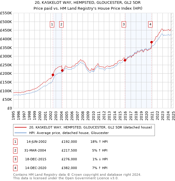 20, KASKELOT WAY, HEMPSTED, GLOUCESTER, GL2 5DR: Price paid vs HM Land Registry's House Price Index