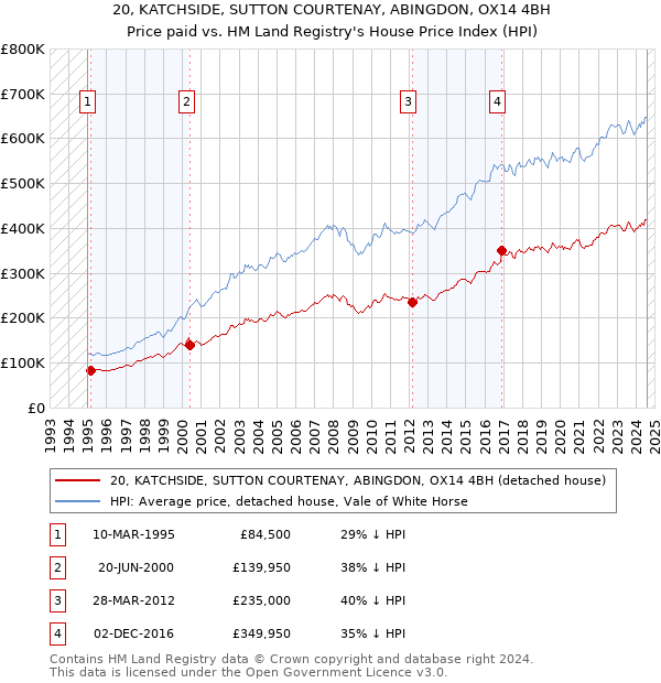 20, KATCHSIDE, SUTTON COURTENAY, ABINGDON, OX14 4BH: Price paid vs HM Land Registry's House Price Index