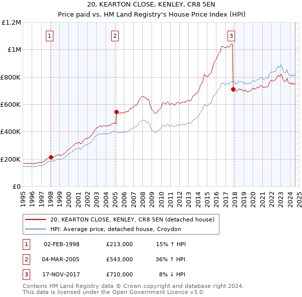 20, KEARTON CLOSE, KENLEY, CR8 5EN: Price paid vs HM Land Registry's House Price Index