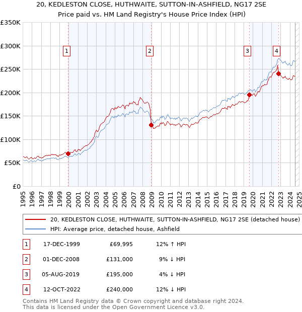 20, KEDLESTON CLOSE, HUTHWAITE, SUTTON-IN-ASHFIELD, NG17 2SE: Price paid vs HM Land Registry's House Price Index