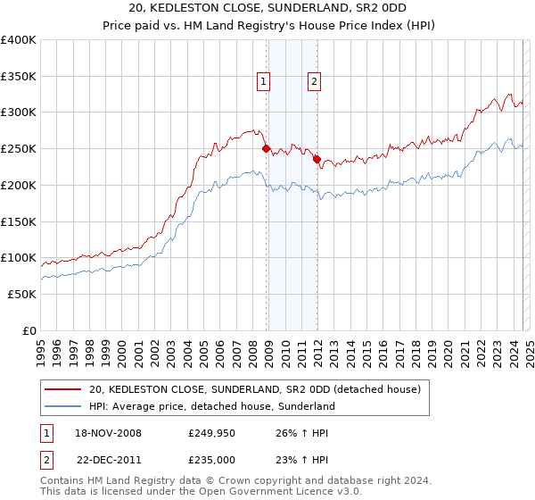 20, KEDLESTON CLOSE, SUNDERLAND, SR2 0DD: Price paid vs HM Land Registry's House Price Index